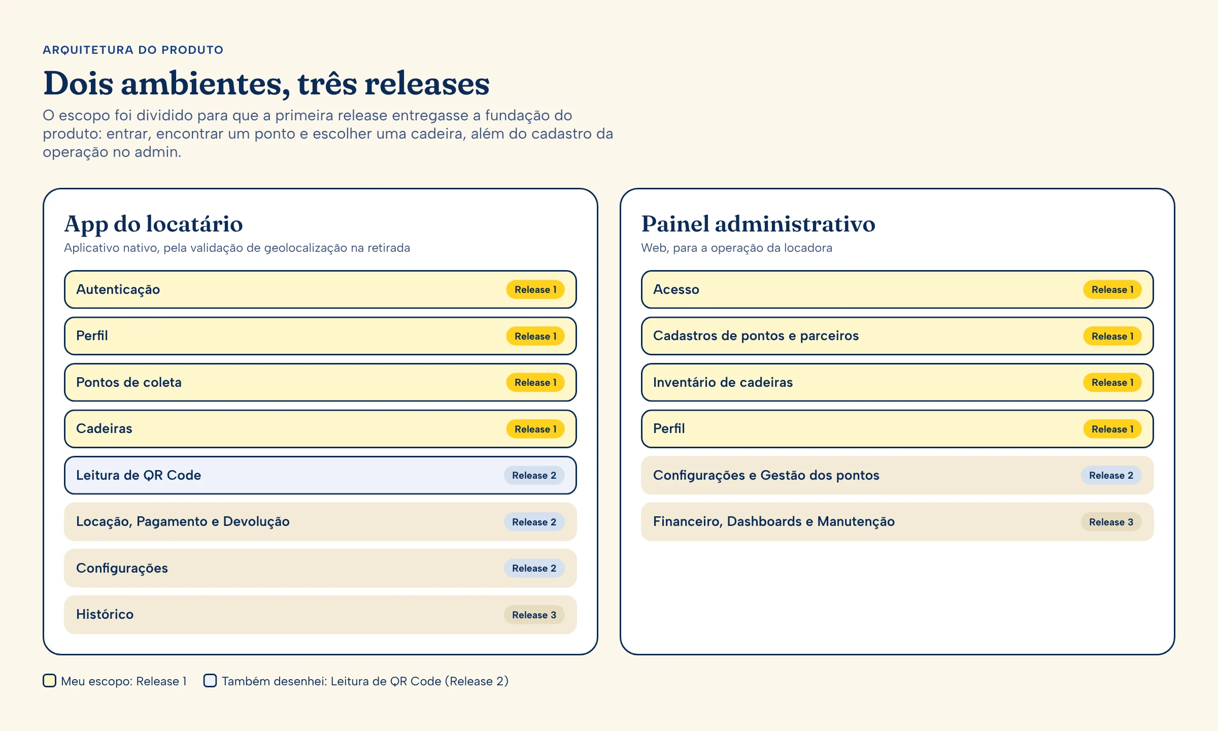 Os dois ambientes divididos em releases, com o meu escopo em destaque
