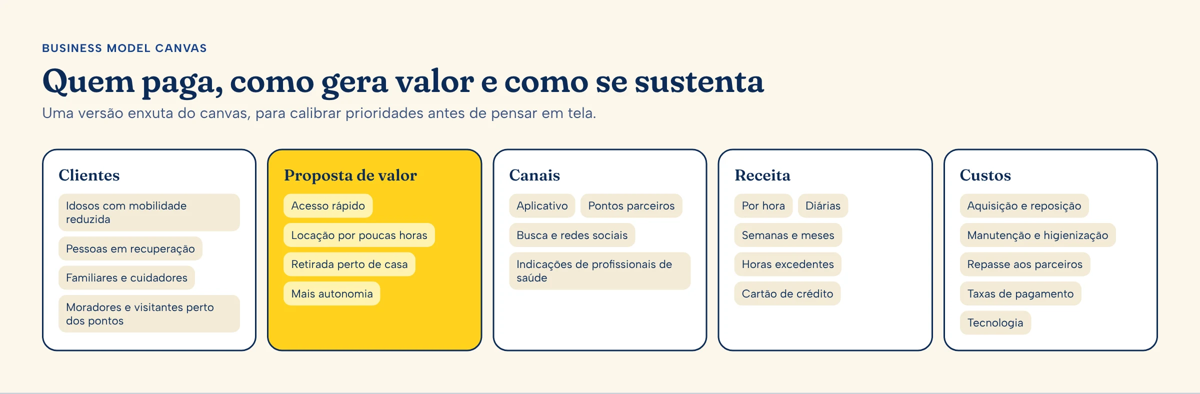 Business Model Canvas enxuto