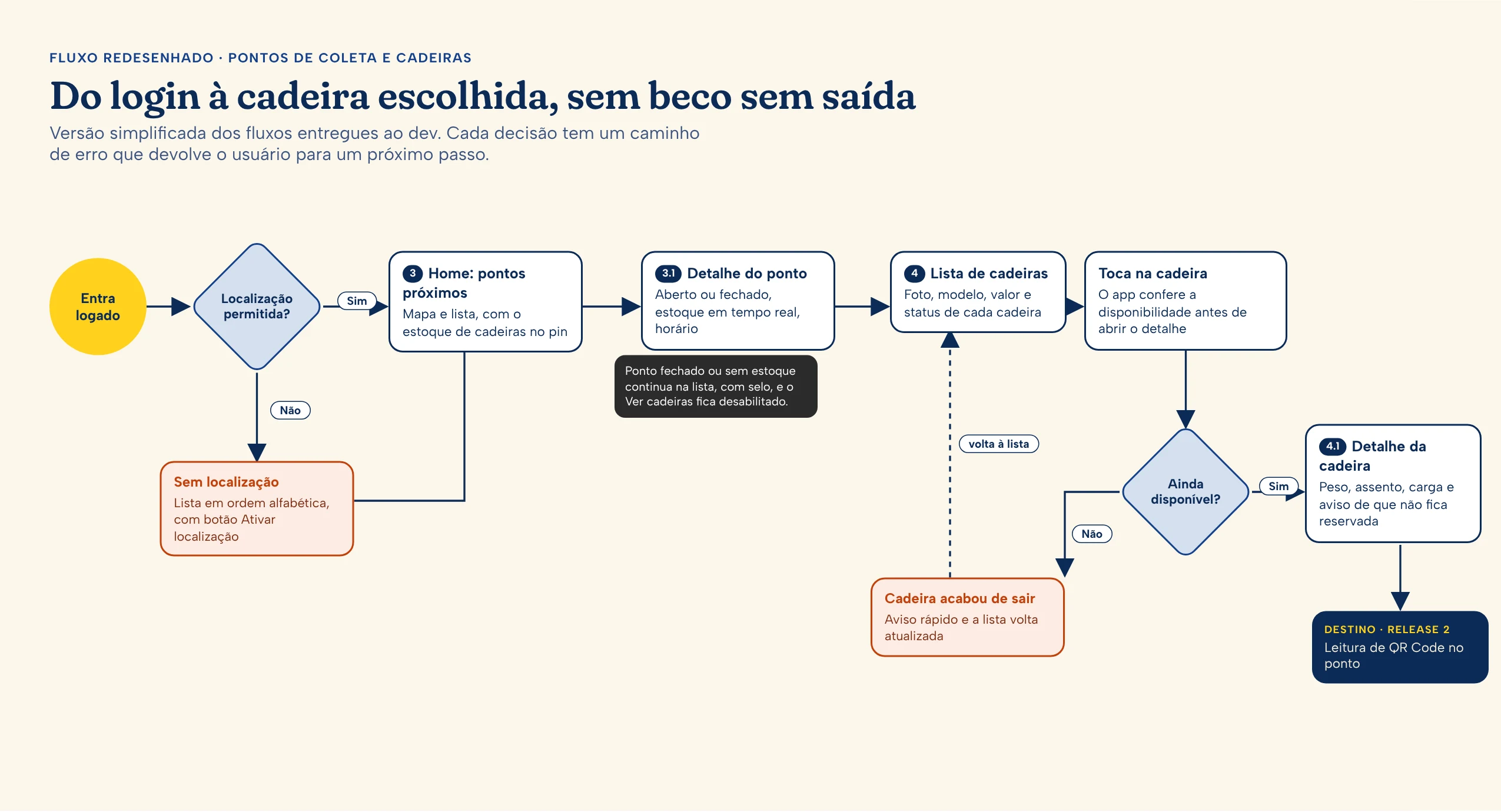 Pontos de coleta e Cadeiras, em uma versão simplificada redesenhada para o portfólio