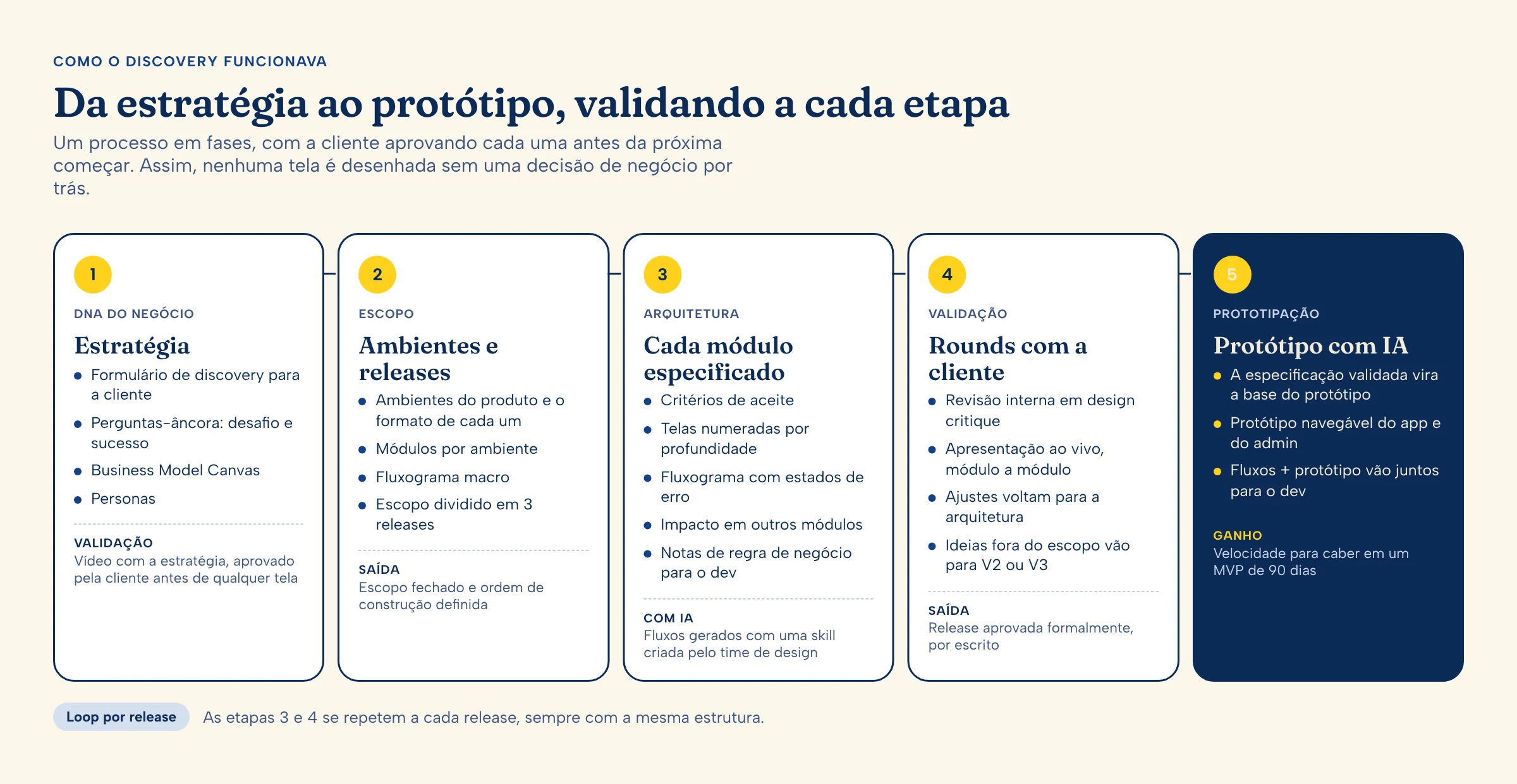 O processo de discovery, da estratégia ao protótipo com IA