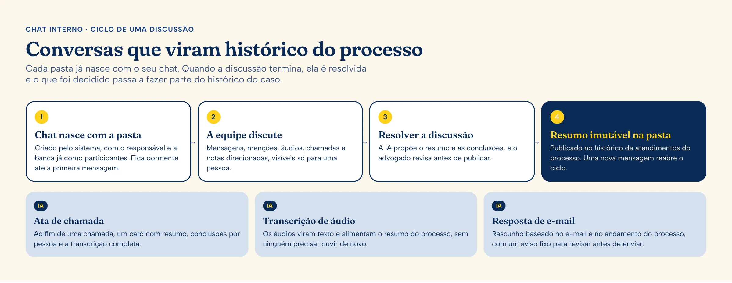 O ciclo de uma discussão e os recursos de IA