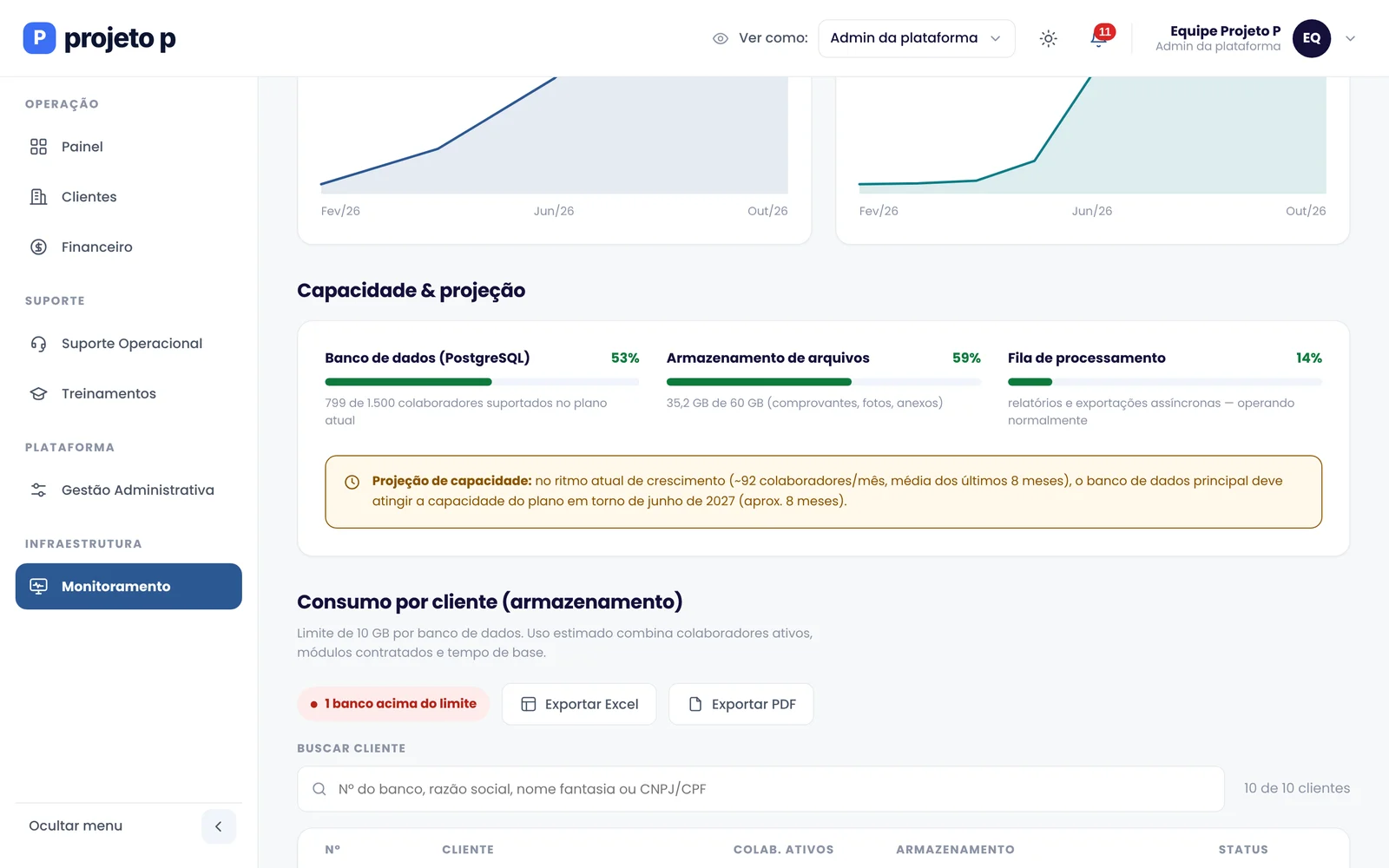 Monitoramento de capacidade e projeção