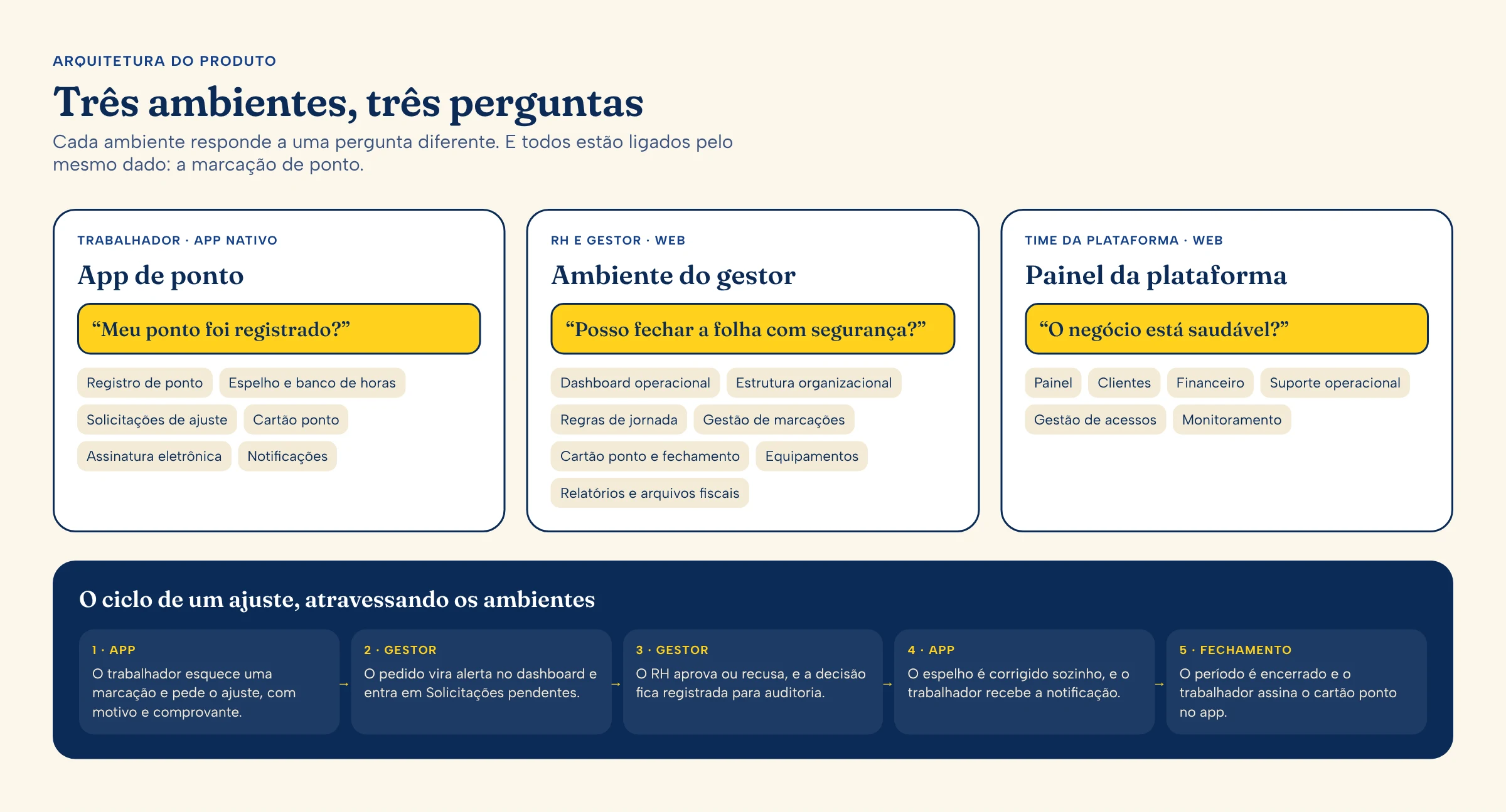 Os três ambientes e o ciclo de um ajuste