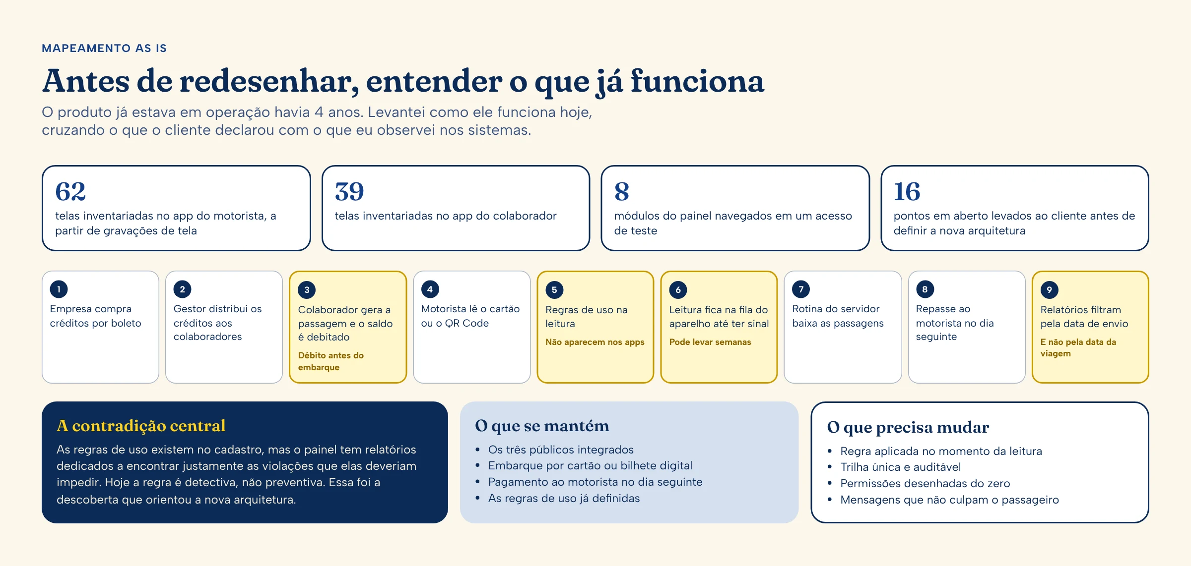 Resumo do mapeamento As Is: as fontes, o fluxo atual e os pontos críticos