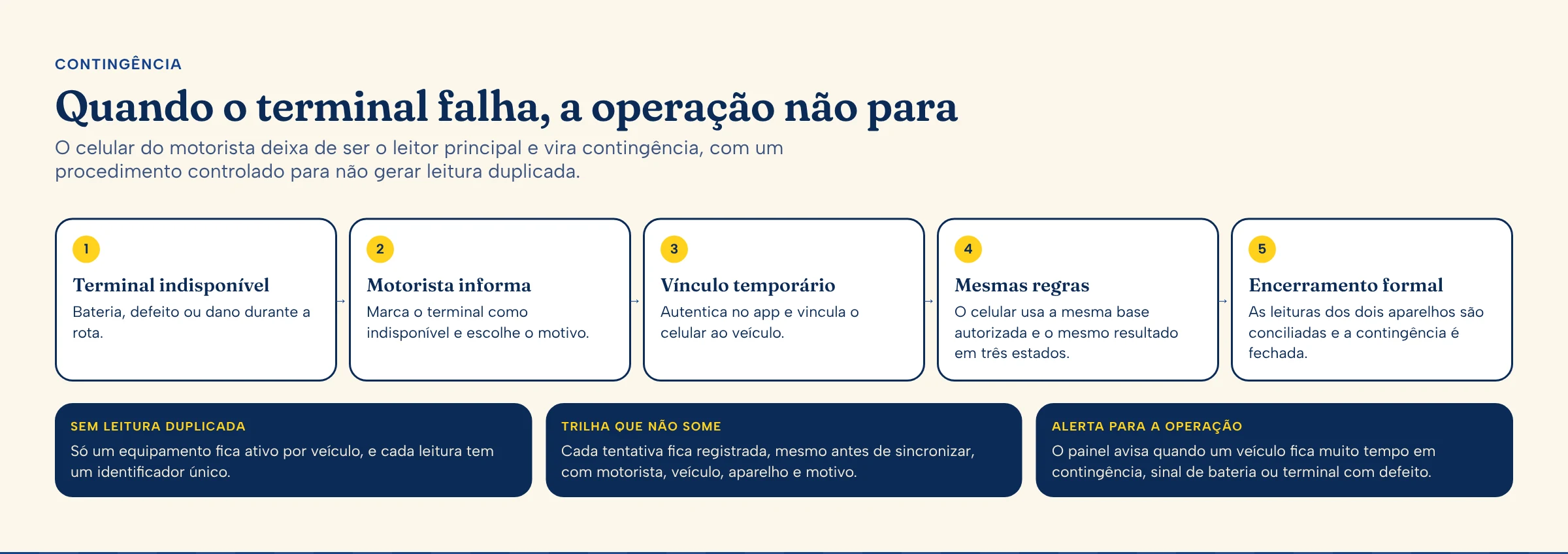 O fluxo de contingência