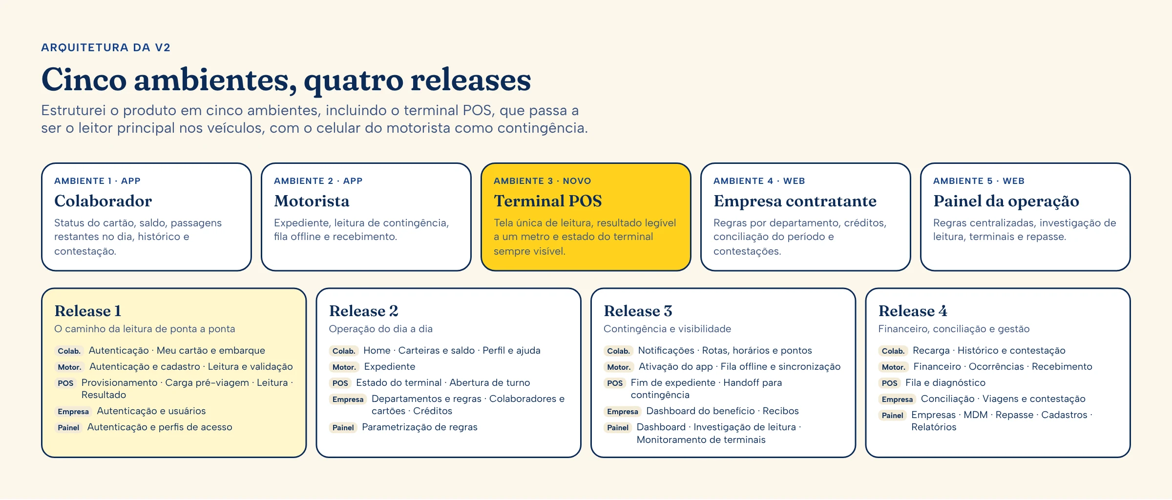 Os cinco ambientes e as quatro releases